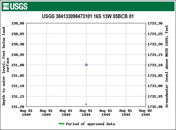 Graph of groundwater level data at USGS 384133098473101 16S 13W 05BCB 01