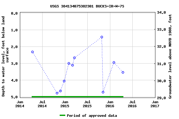 Graph of groundwater level data at USGS 384134075382301 BUCKS-IR-W-7S