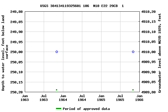 Graph of groundwater level data at USGS 384134119325601 106  N10 E22 29CB  1