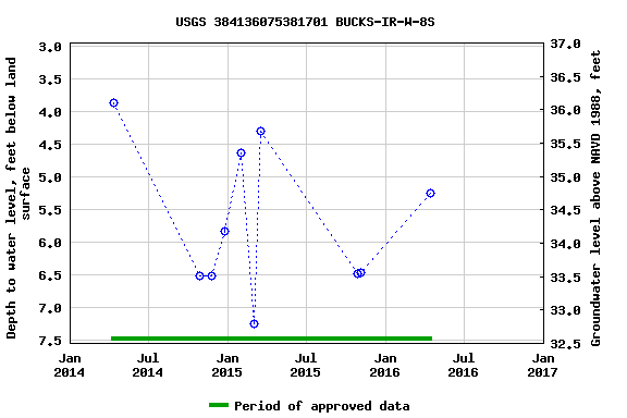 Graph of groundwater level data at USGS 384136075381701 BUCKS-IR-W-8S