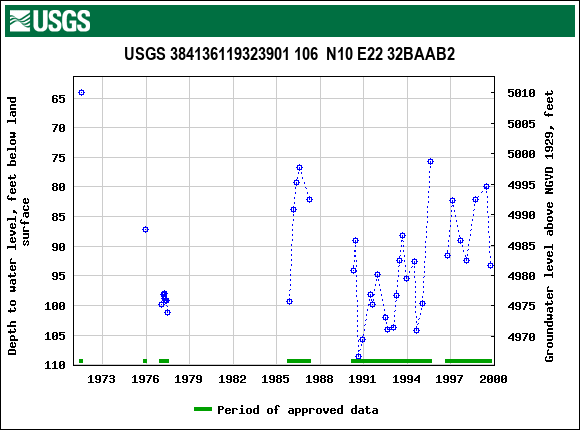 Graph of groundwater level data at USGS 384136119323901 106  N10 E22 32BAAB2