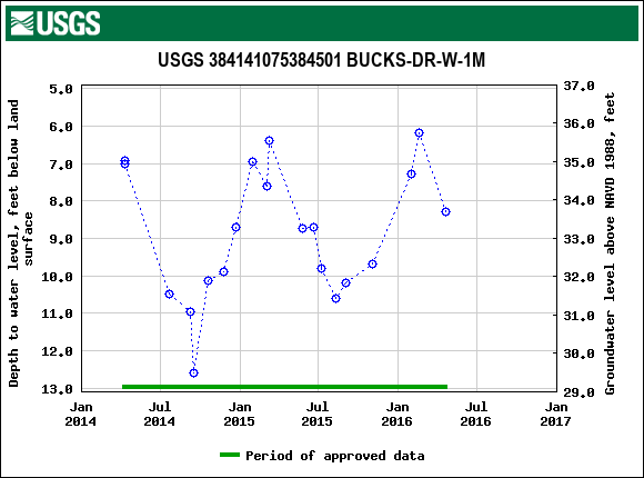 Graph of groundwater level data at USGS 384141075384501 BUCKS-DR-W-1M