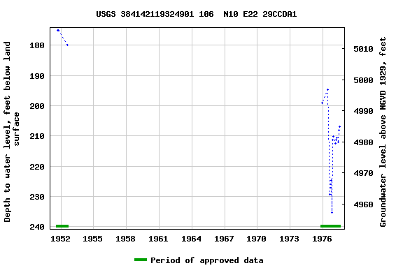 Graph of groundwater level data at USGS 384142119324901 106  N10 E22 29CCDA1