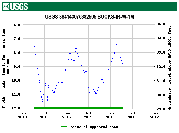 Graph of groundwater level data at USGS 384143075382505 BUCKS-IR-W-1M