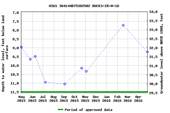 Graph of groundwater level data at USGS 384144075382502 BUCKS-IR-W-1D