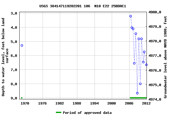 Graph of groundwater level data at USGS 384147119282201 106  N10 E22 25BDAC1