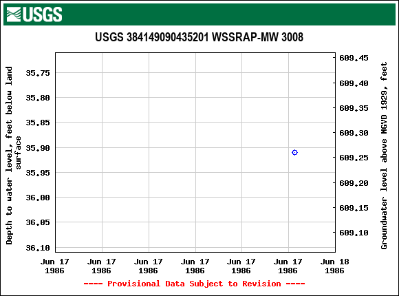 Graph of groundwater level data at USGS 384149090435201 WSSRAP-MW 3008