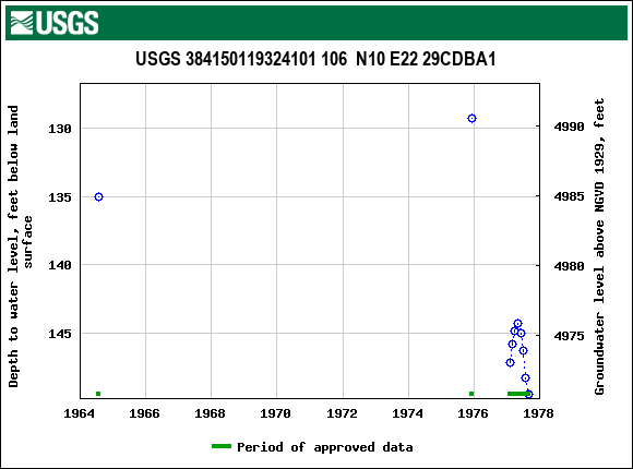 Graph of groundwater level data at USGS 384150119324101 106  N10 E22 29CDBA1