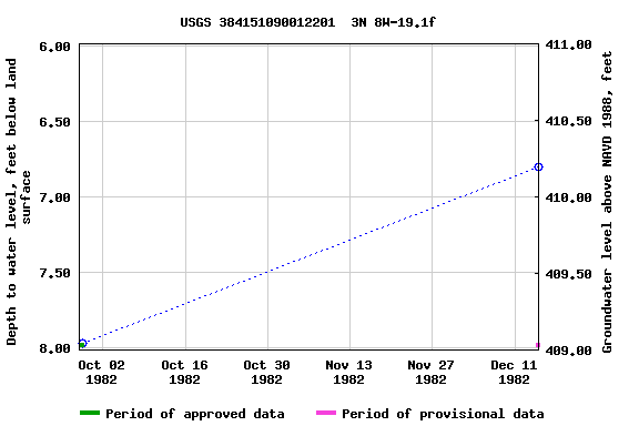 Graph of groundwater level data at USGS 384151090012201  3N 8W-19.1f