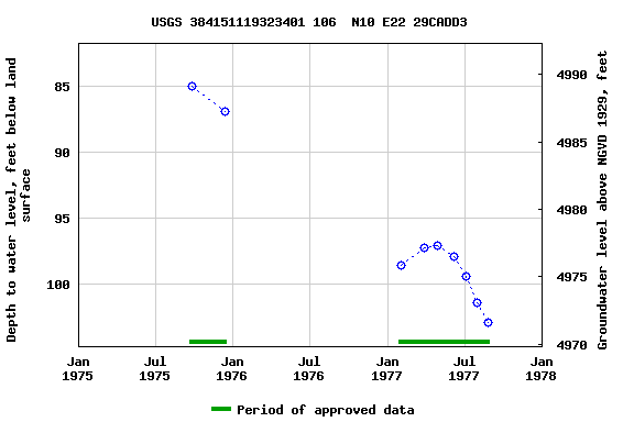 Graph of groundwater level data at USGS 384151119323401 106  N10 E22 29CADD3