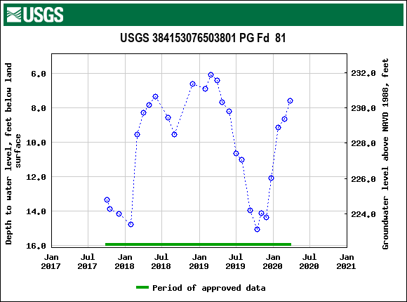 Graph of groundwater level data at USGS 384153076503801 PG Fd  81