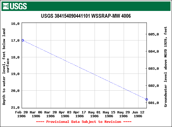 Graph of groundwater level data at USGS 384154090441101 WSSRAP-MW 4006