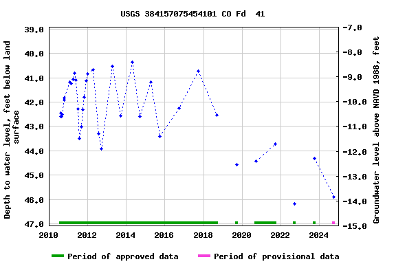 Graph of groundwater level data at USGS 384157075454101 CO Fd  41