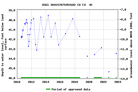 Graph of groundwater level data at USGS 384157075454102 CO Fd  42