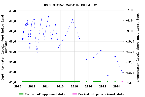 Graph of groundwater level data at USGS 384157075454102 CO Fd  42