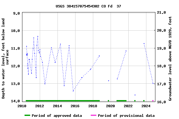 Graph of groundwater level data at USGS 384157075454302 CO Fd  37