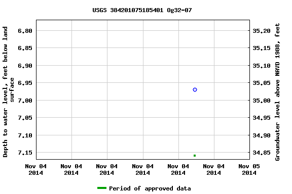 Graph of groundwater level data at USGS 384201075185401 Og32-07