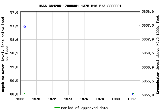 Graph of groundwater level data at USGS 384205117095801 137B N10 E43 22CCDA1