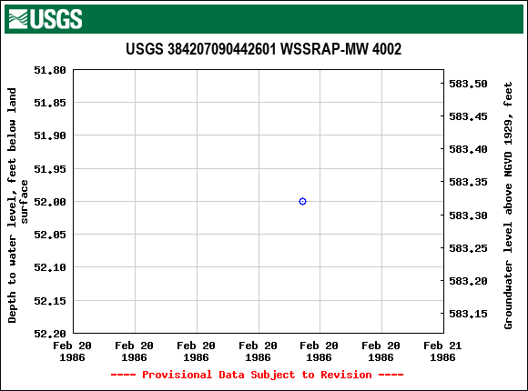 Graph of groundwater level data at USGS 384207090442601 WSSRAP-MW 4002