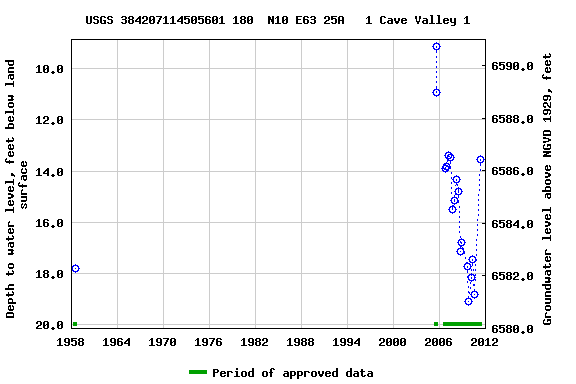 Graph of groundwater level data at USGS 384207114505601 180  N10 E63 25A   1 Cave Valley 1