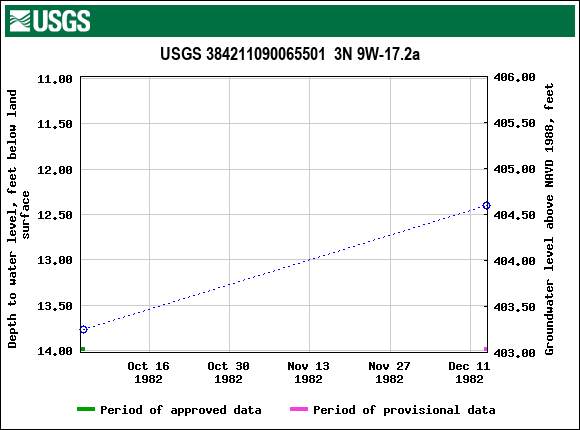 Graph of groundwater level data at USGS 384211090065501  3N 9W-17.2a