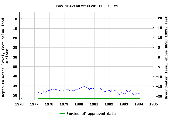 Graph of groundwater level data at USGS 384216075541201 CO Fc  29