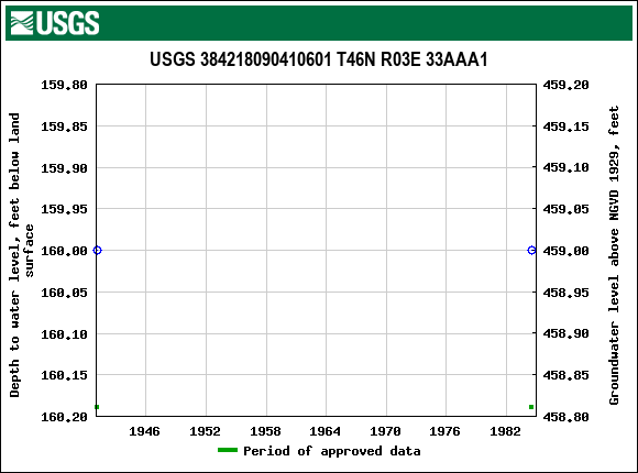 Graph of groundwater level data at USGS 384218090410601 T46N R03E 33AAA1