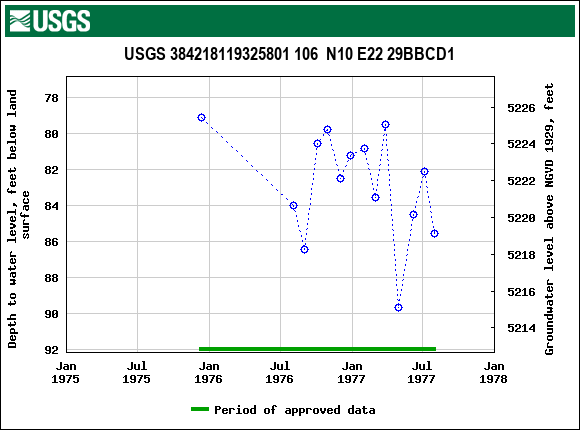 Graph of groundwater level data at USGS 384218119325801 106  N10 E22 29BBCD1