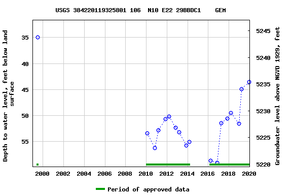 Graph of groundwater level data at USGS 384220119325801 106  N10 E22 29BBDC1    GEM