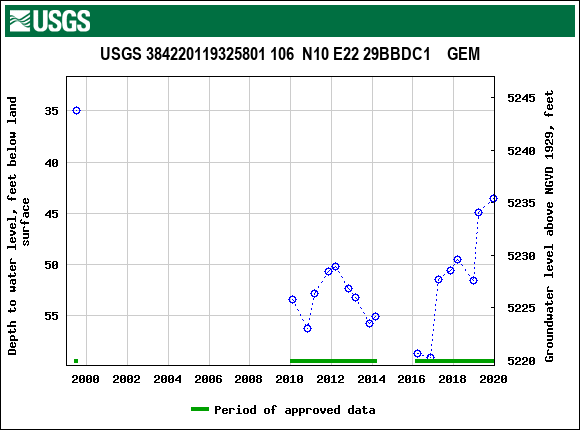 Graph of groundwater level data at USGS 384220119325801 106  N10 E22 29BBDC1    GEM