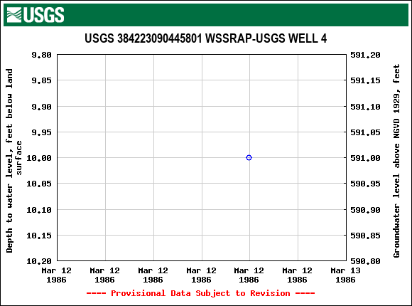 Graph of groundwater level data at USGS 384223090445801 WSSRAP-USGS WELL 4