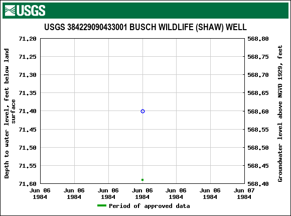 Graph of groundwater level data at USGS 384229090433001 BUSCH WILDLIFE (SHAW) WELL