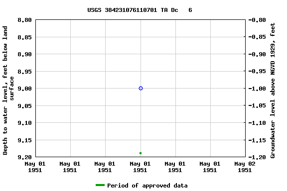 Graph of groundwater level data at USGS 384231076110701 TA Dc   6