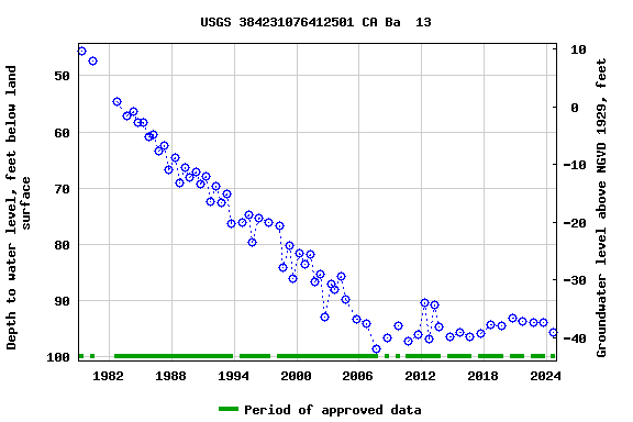 Graph of groundwater level data at USGS 384231076412501 CA Ba  13