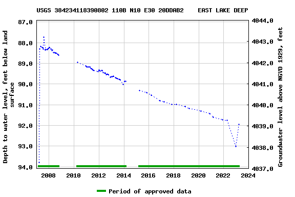 Graph of groundwater level data at USGS 384234118390802 110B N10 E30 20DDAB2    EAST LAKE DEEP