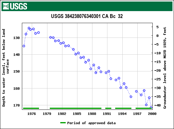 Graph of groundwater level data at USGS 384238076340301 CA Bc  32