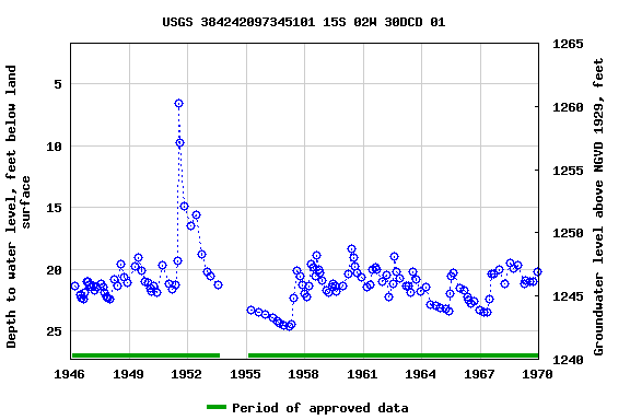 Graph of groundwater level data at USGS 384242097345101 15S 02W 30DCD 01