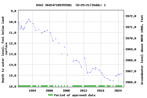 Graph of groundwater level data at USGS 384247109355501  (D-25-21)35ddc- 1