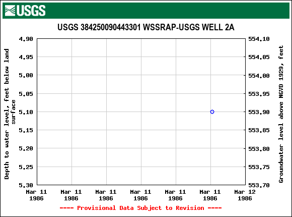 Graph of groundwater level data at USGS 384250090443301 WSSRAP-USGS WELL 2A