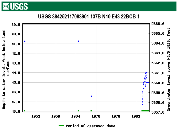 Graph of groundwater level data at USGS 384252117083901 137B N10 E43 22BCB 1