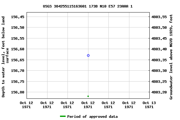 Graph of groundwater level data at USGS 384255115163601 173B N10 E57 23AAA 1