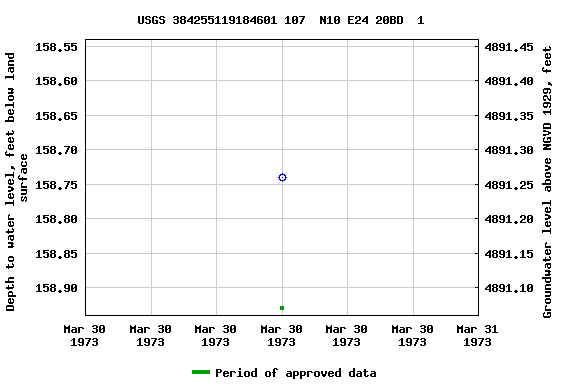 Graph of groundwater level data at USGS 384255119184601 107  N10 E24 20BD  1