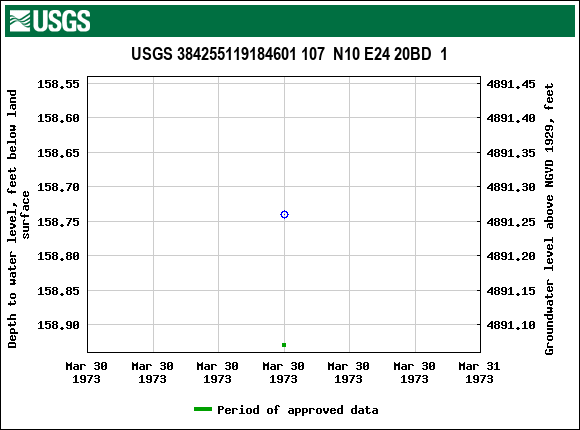 Graph of groundwater level data at USGS 384255119184601 107  N10 E24 20BD  1