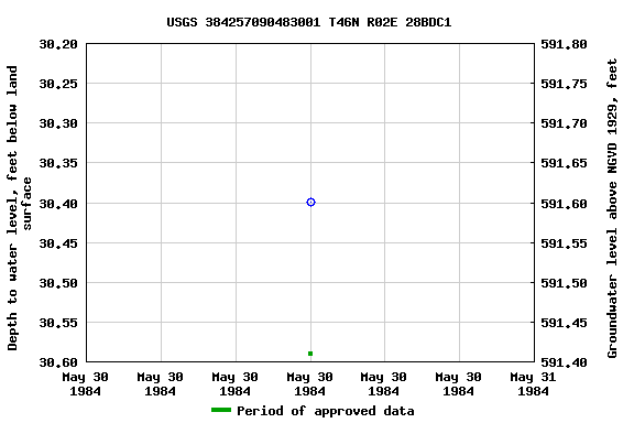 Graph of groundwater level data at USGS 384257090483001 T46N R02E 28BDC1