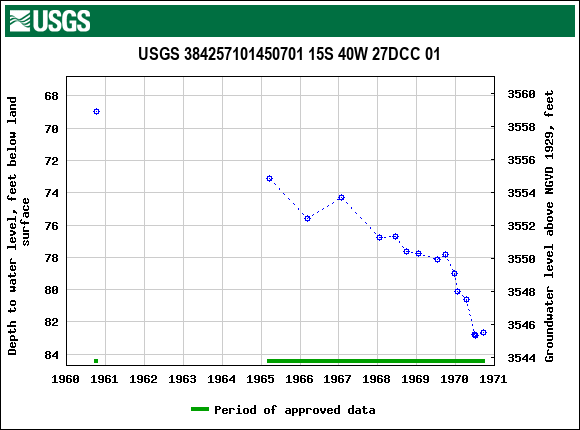 Graph of groundwater level data at USGS 384257101450701 15S 40W 27DCC 01