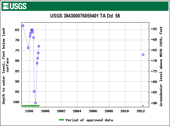 Graph of groundwater level data at USGS 384300076055401 TA Dd  58