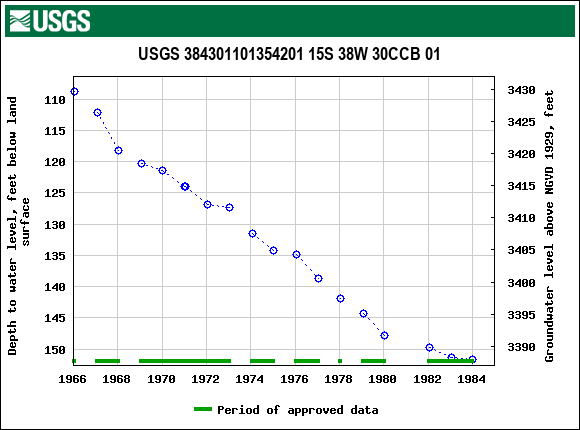 Graph of groundwater level data at USGS 384301101354201 15S 38W 30CCB 01