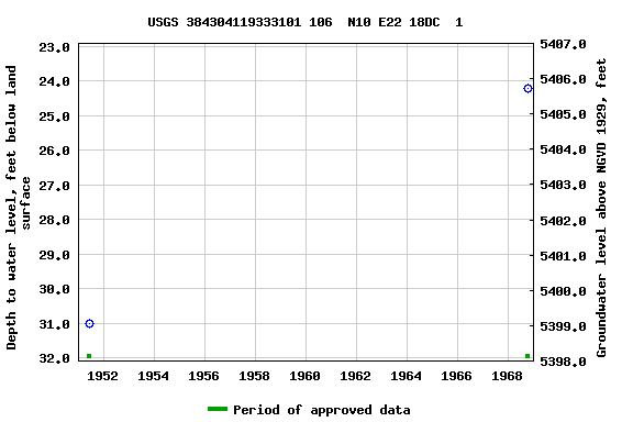 Graph of groundwater level data at USGS 384304119333101 106  N10 E22 18DC  1