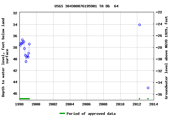 Graph of groundwater level data at USGS 384308076195901 TA Db  64