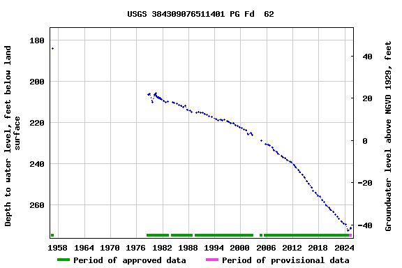 Graph of groundwater level data at USGS 384309076511401 PG Fd  62